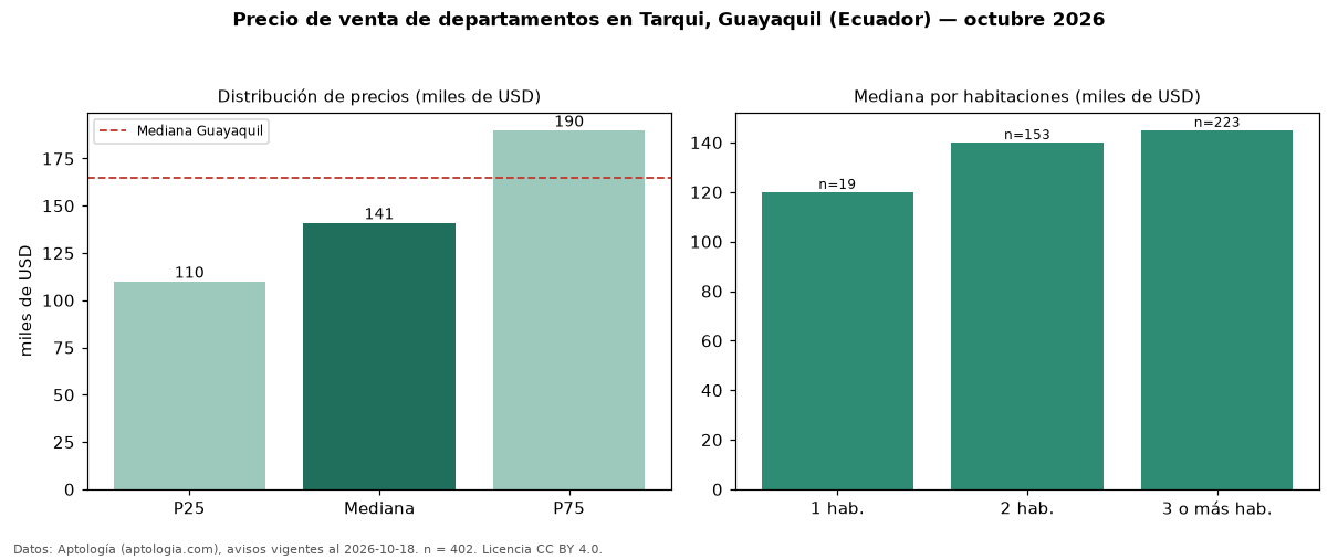 Precio de venta de departamentos en Tarqui, Guayaquil (Ecuador) — octubre 2026