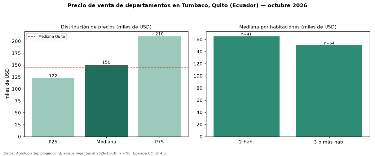 Precio de venta de departamentos en Tumbaco, Quito (Ecuador) — octubre 2026