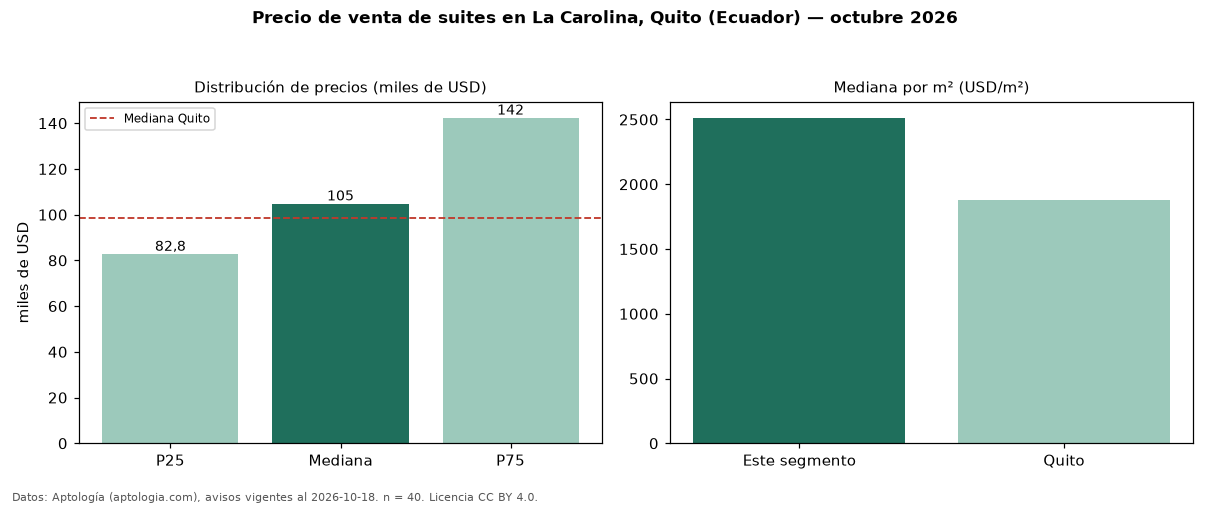 Precio de venta de suites en La Carolina, Quito (Ecuador) — octubre 2026