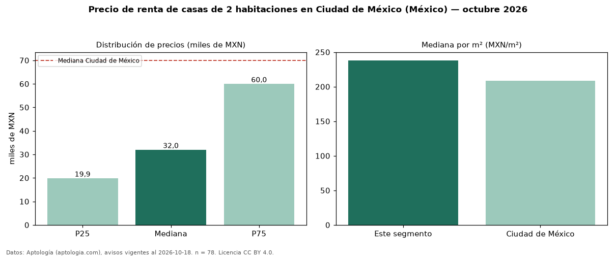 Precio de renta de casas de 2 habitaciones en Ciudad de México (México) — octubre 2026