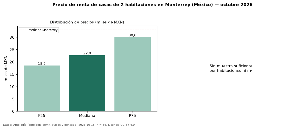 Precio de renta de casas de 2 habitaciones en Monterrey (México) — octubre 2026