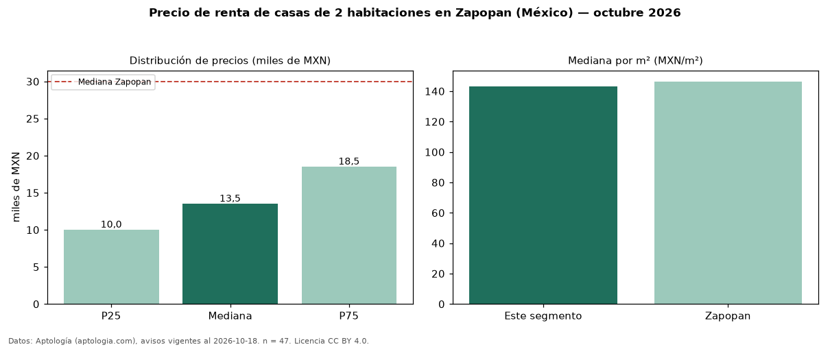 Precio de renta de casas de 2 habitaciones en Zapopan (México) — octubre 2026