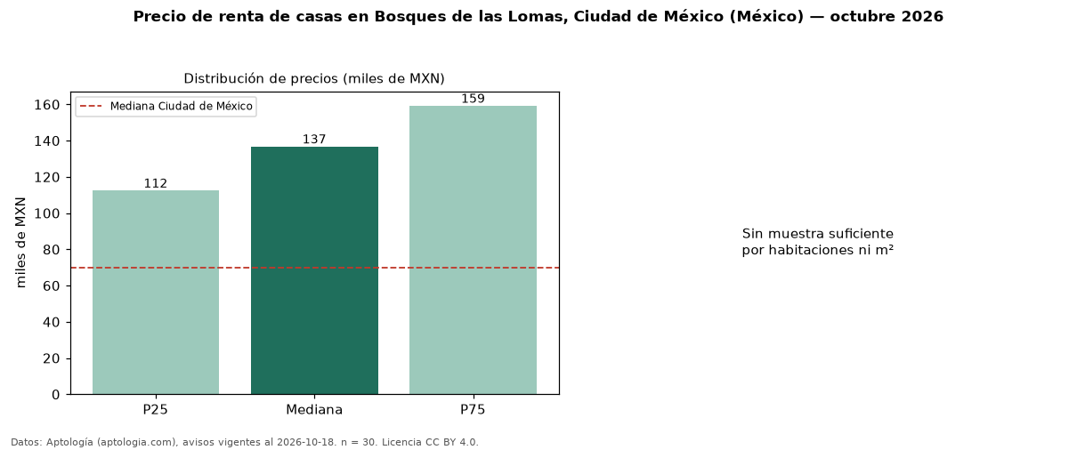 Precio de renta de casas en Bosques de las Lomas, Ciudad de México (México) — octubre 2026