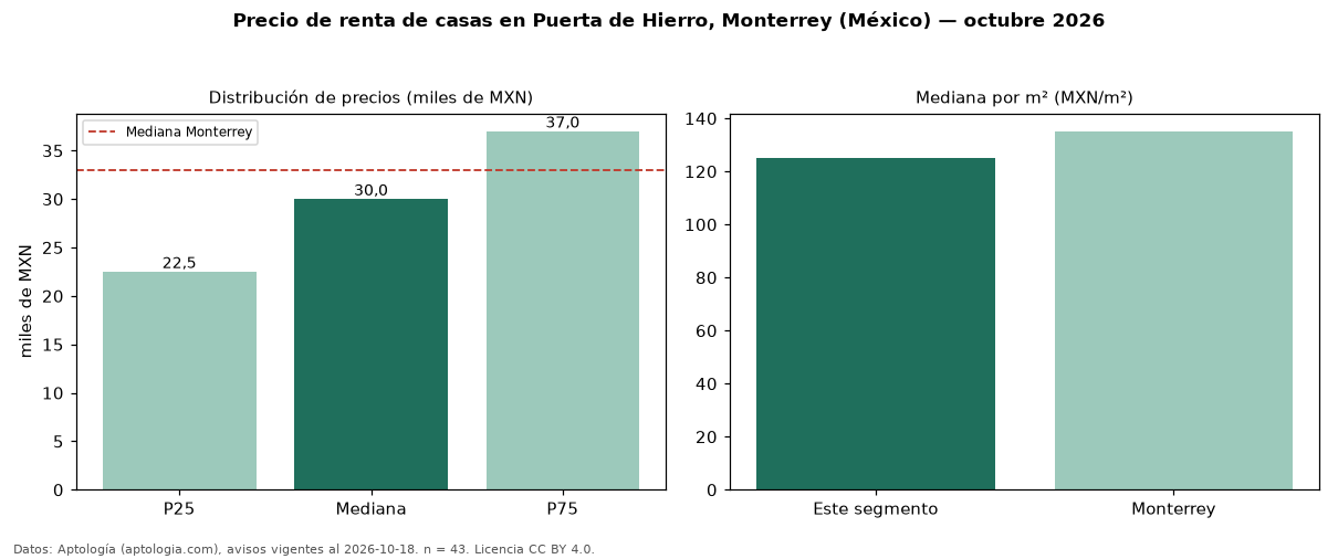 Precio de renta de casas en Puerta de Hierro, Monterrey (México) — octubre 2026