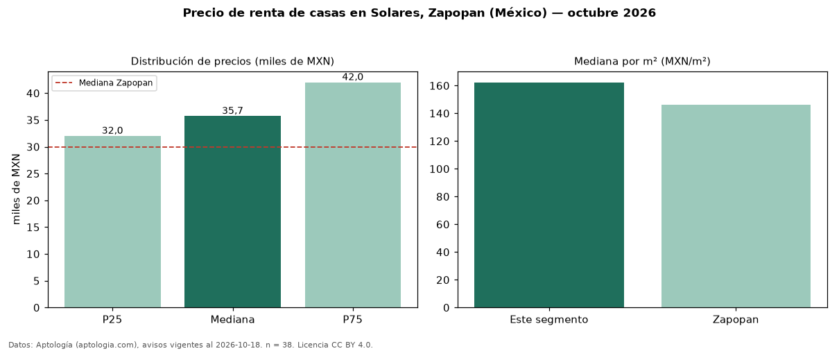 Precio de renta de casas en Solares, Zapopan (México) — octubre 2026