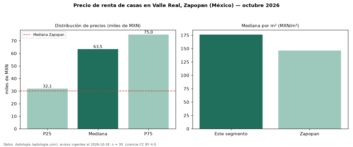 Precio de renta de casas en Valle Real, Zapopan (México) — octubre 2026
