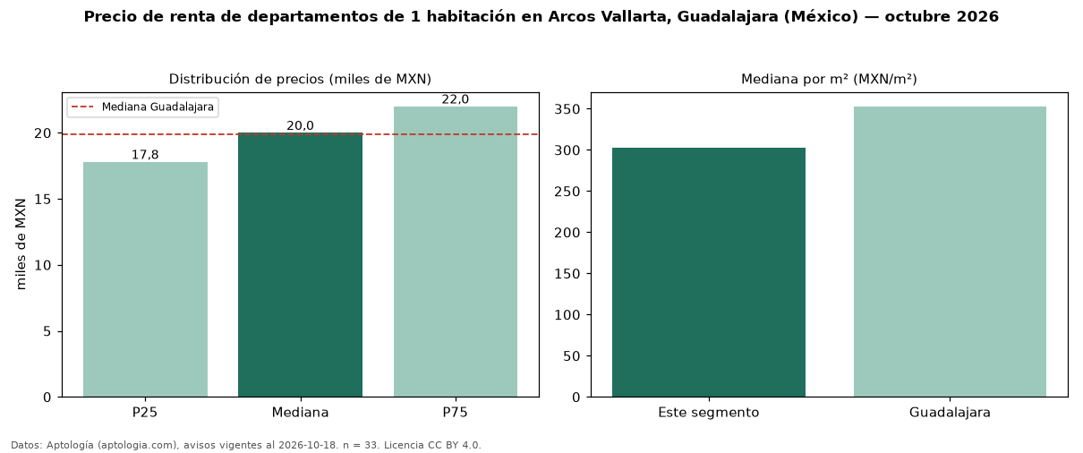 Precio de renta de departamentos de 1 habitación en Arcos Vallarta, Guadalajara (México) — octubre 2026