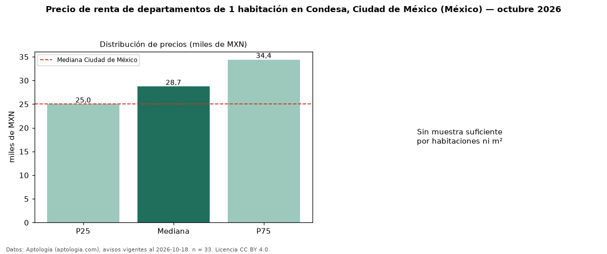 Precio de renta de departamentos de 1 habitación en Condesa, Ciudad de México (México) — octubre 2026