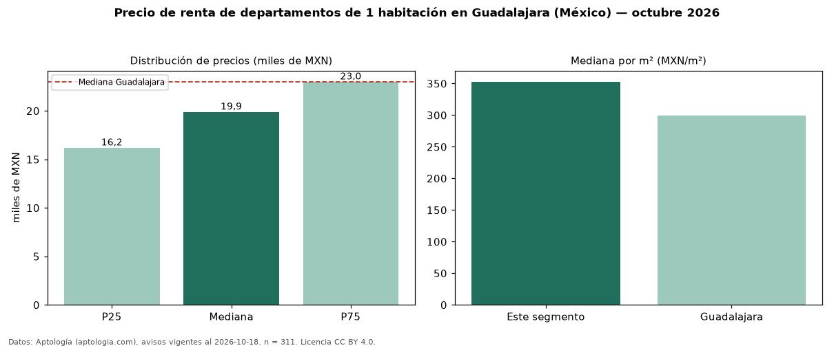 Precio de renta de departamentos de 1 habitación en Guadalajara (México) — octubre 2026