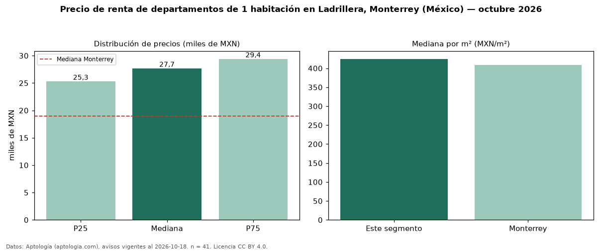 Precio de renta de departamentos de 1 habitación en Ladrillera, Monterrey (México) — octubre 2026