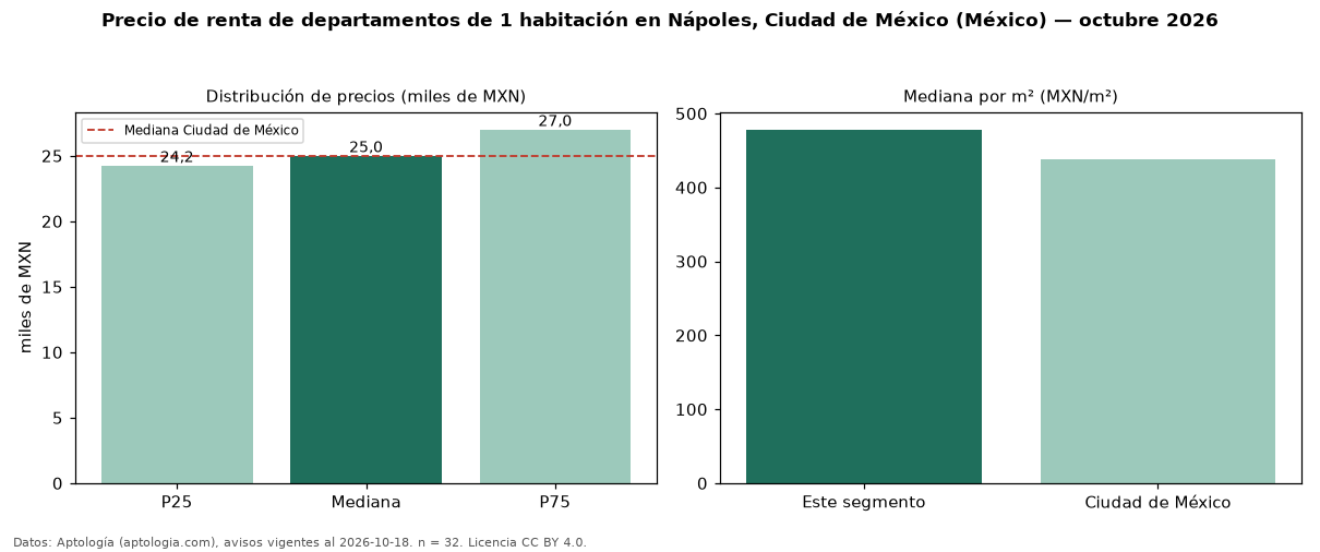 Precio de renta de departamentos de 1 habitación en Nápoles, Ciudad de México (México) — octubre 2026