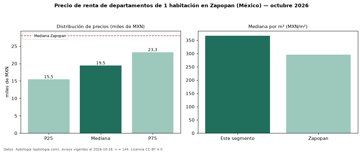 Precio de renta de departamentos de 1 habitación en Zapopan (México) — octubre 2026