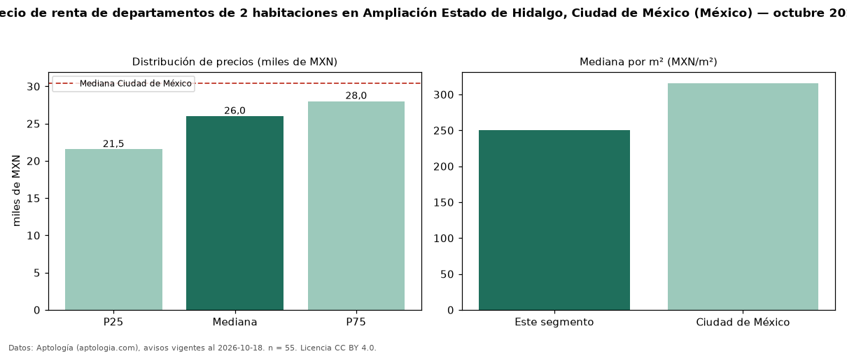 Precio de renta de departamentos de 2 habitaciones en Ampliación Estado de Hidalgo, Ciudad de México (México) — octubre 2026