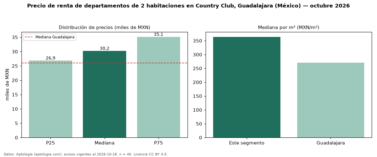 Precio de renta de departamentos de 2 habitaciones en Country Club, Guadalajara (México) — octubre 2026