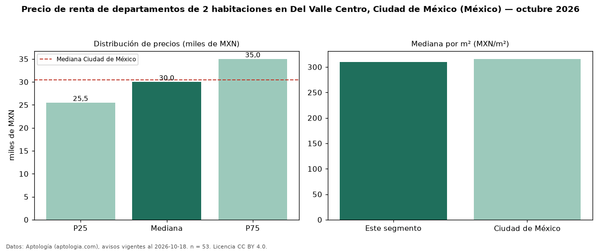 Precio de renta de departamentos de 2 habitaciones en Del Valle Centro, Ciudad de México (México) — octubre 2026