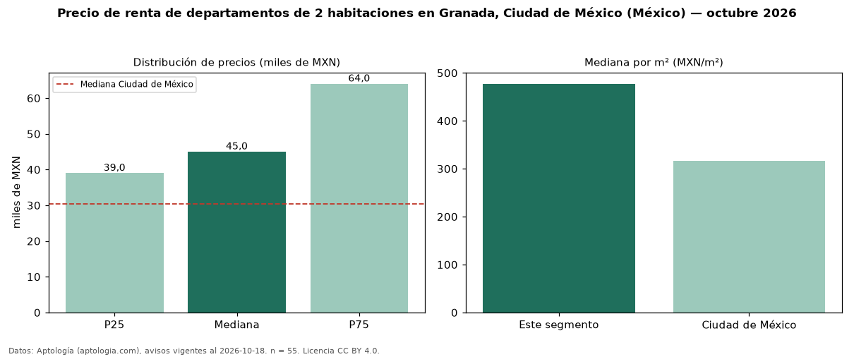 Precio de renta de departamentos de 2 habitaciones en Granada, Ciudad de México (México) — octubre 2026