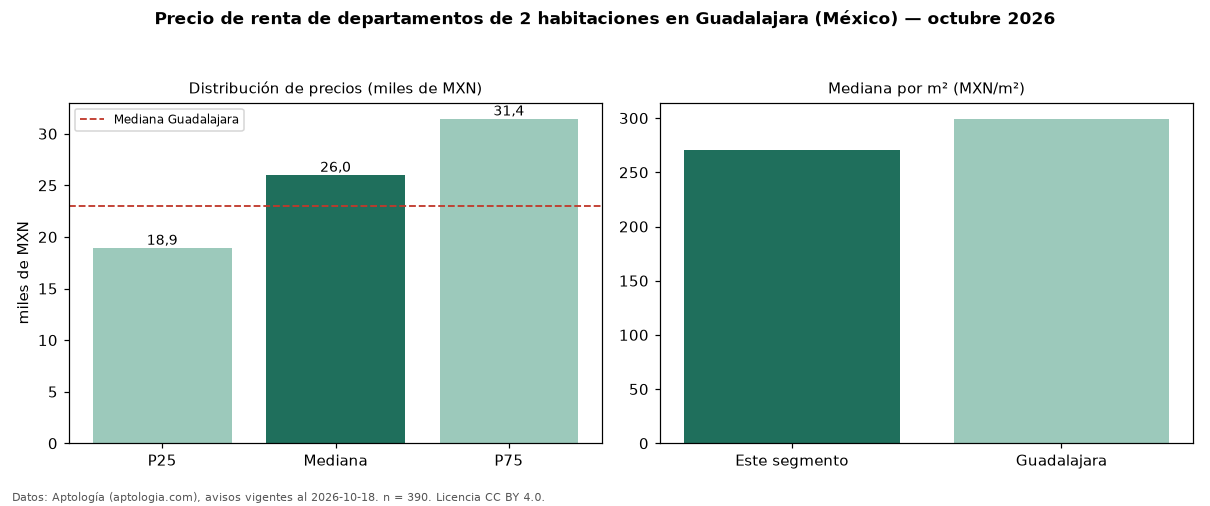 Precio de renta de departamentos de 2 habitaciones en Guadalajara (México) — octubre 2026