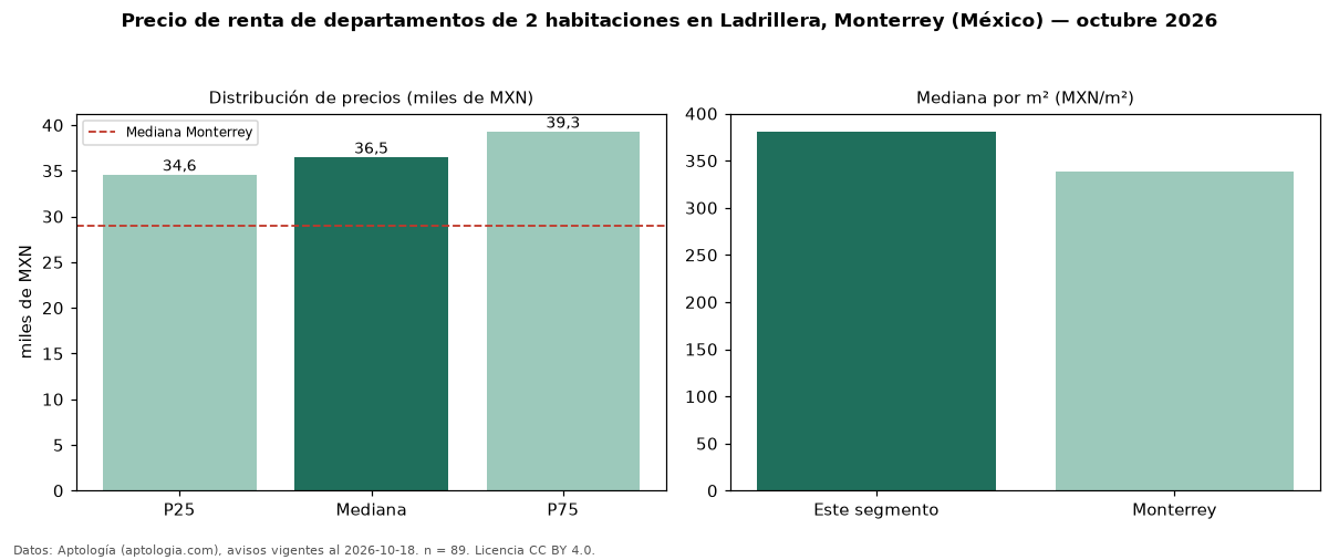 Precio de renta de departamentos de 2 habitaciones en Ladrillera, Monterrey (México) — octubre 2026