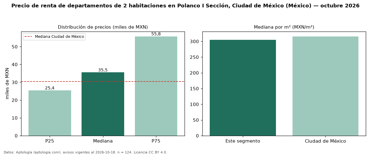 Precio de renta de departamentos de 2 habitaciones en Polanco I Sección, Ciudad de México (México) — octubre 2026