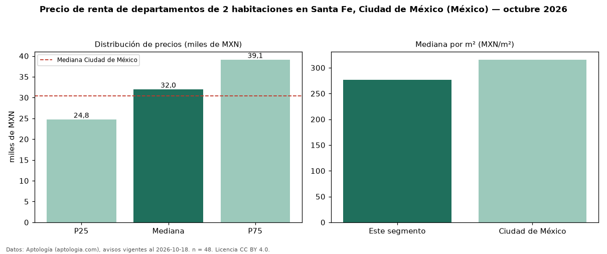 Precio de renta de departamentos de 2 habitaciones en Santa Fe, Ciudad de México (México) — octubre 2026