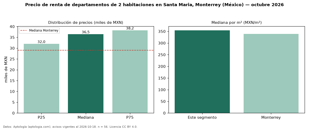 Precio de renta de departamentos de 2 habitaciones en Santa Maria, Monterrey (México) — octubre 2026