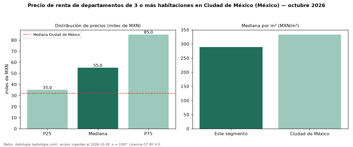 Precio de renta de departamentos de 3 o más habitaciones en Ciudad de México (México) — octubre 2026