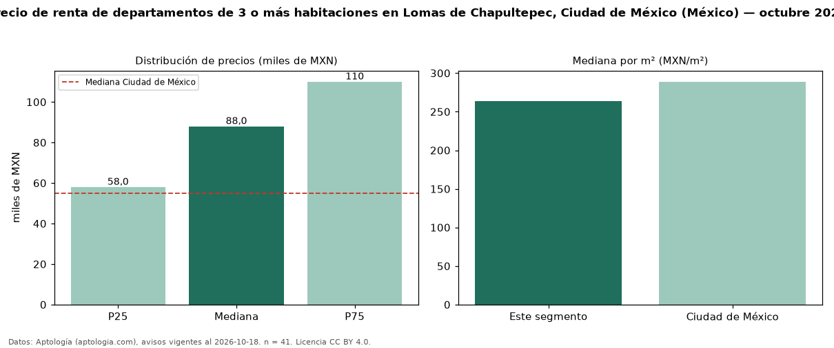 Precio de renta de departamentos de 3 o más habitaciones en Lomas de Chapultepec, Ciudad de México (México) — octubre 2026