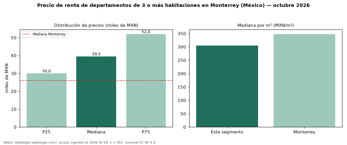 Precio de renta de departamentos de 3 o más habitaciones en Monterrey (México) — octubre 2026