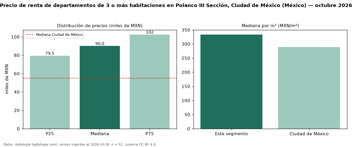Precio de renta de departamentos de 3 o más habitaciones en Polanco III Sección, Ciudad de México (México) — octubre 2026