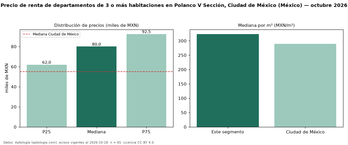 Precio de renta de departamentos de 3 o más habitaciones en Polanco V Sección, Ciudad de México (México) — octubre 2026