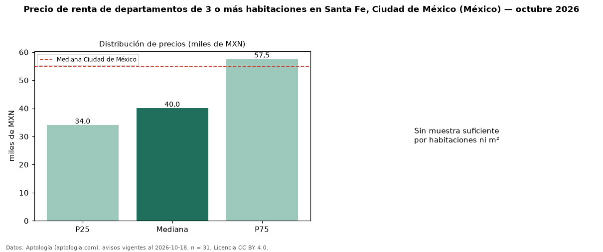 Precio de renta de departamentos de 3 o más habitaciones en Santa Fe, Ciudad de México (México) — octubre 2026
