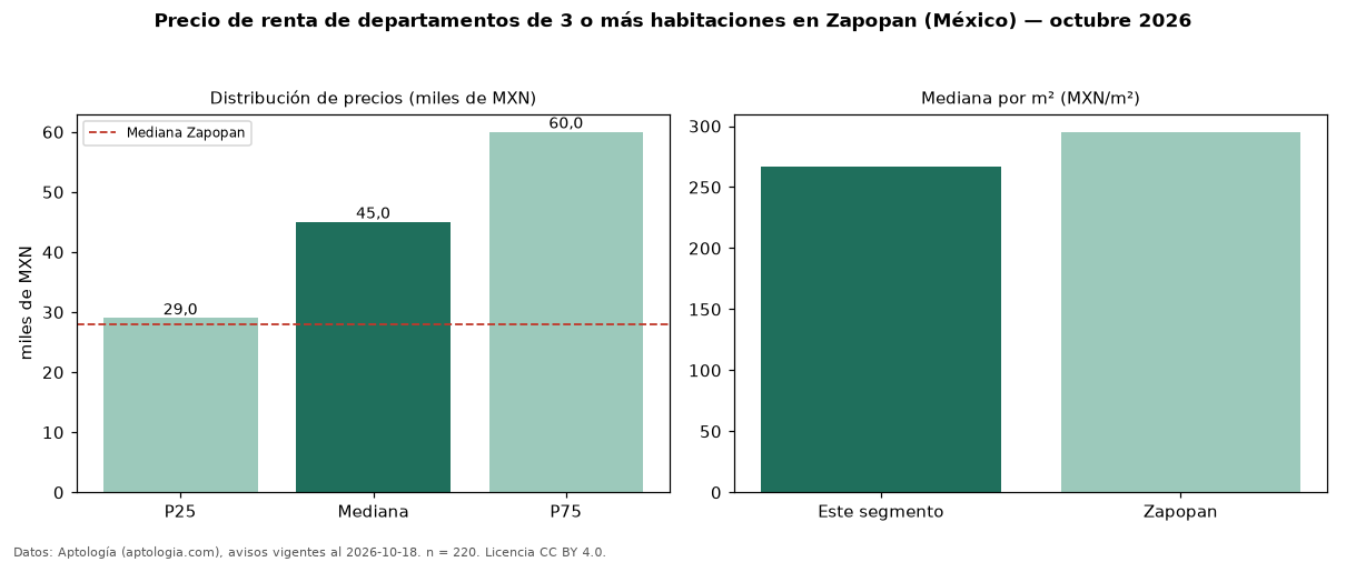 Precio de renta de departamentos de 3 o más habitaciones en Zapopan (México) — octubre 2026