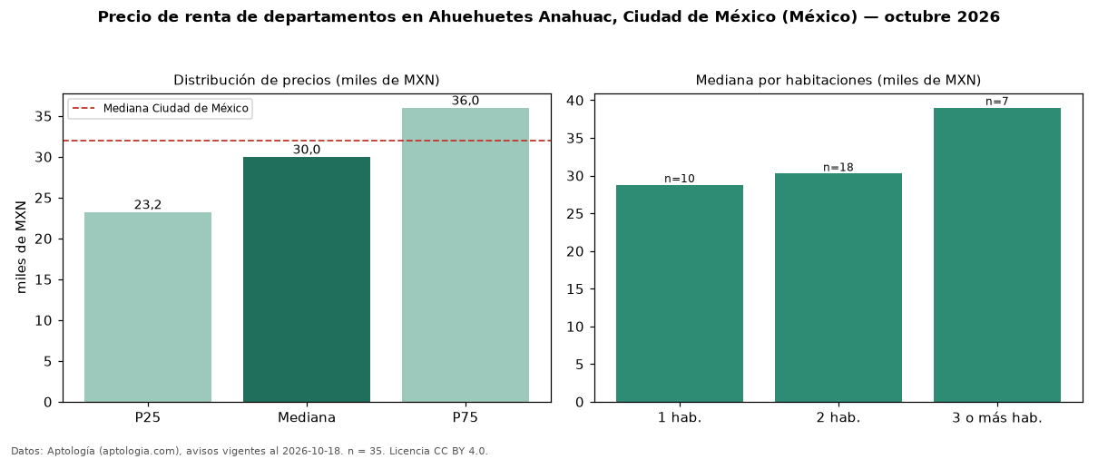 Precio de renta de departamentos en Ahuehuetes Anahuac, Ciudad de México (México) — octubre 2026