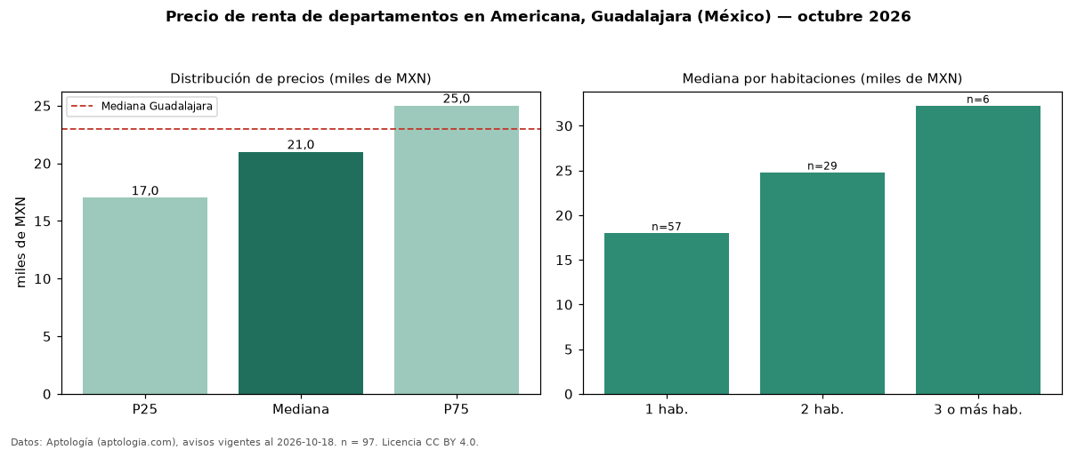 Precio de renta de departamentos en Americana, Guadalajara (México) — octubre 2026