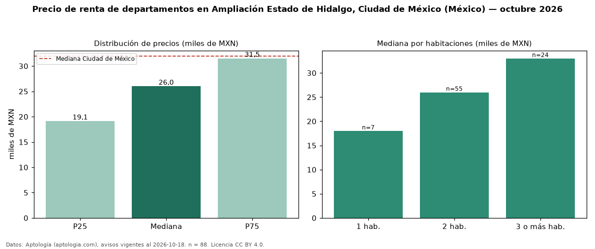 Precio de renta de departamentos en Ampliación Estado de Hidalgo, Ciudad de México (México) — octubre 2026