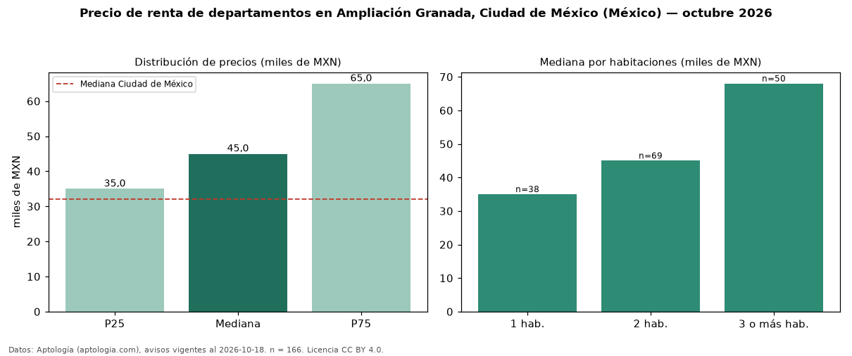 Precio de renta de departamentos en Ampliación Granada, Ciudad de México (México) — octubre 2026