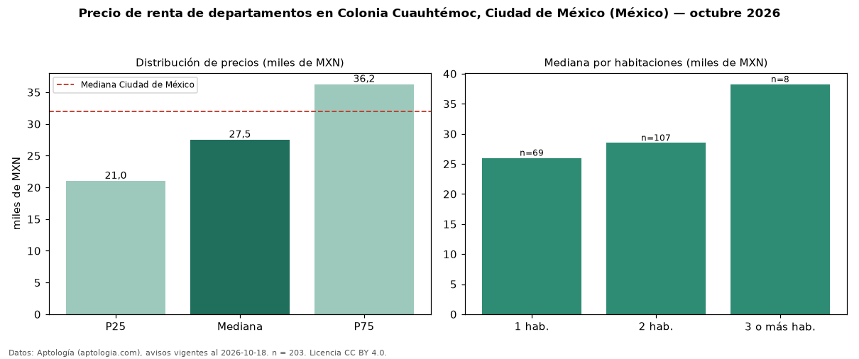 Precio de renta de departamentos en Colonia Cuauhtémoc, Ciudad de México (México) — octubre 2026