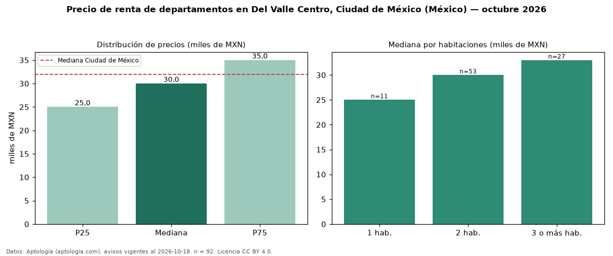 Precio de renta de departamentos en Del Valle Centro, Ciudad de México (México) — octubre 2026