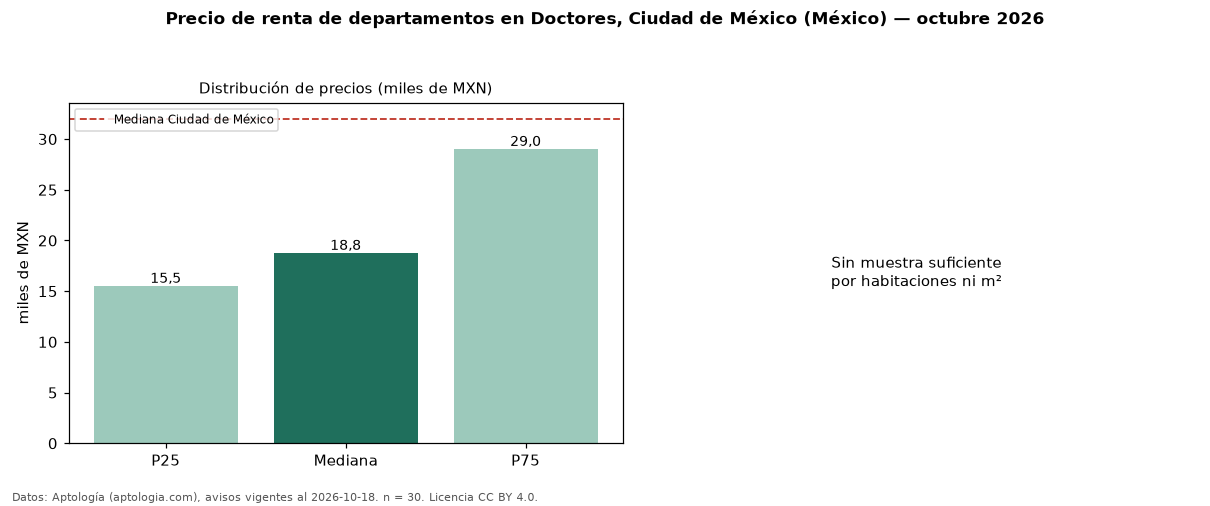 Precio de renta de departamentos en Doctores, Ciudad de México (México) — octubre 2026