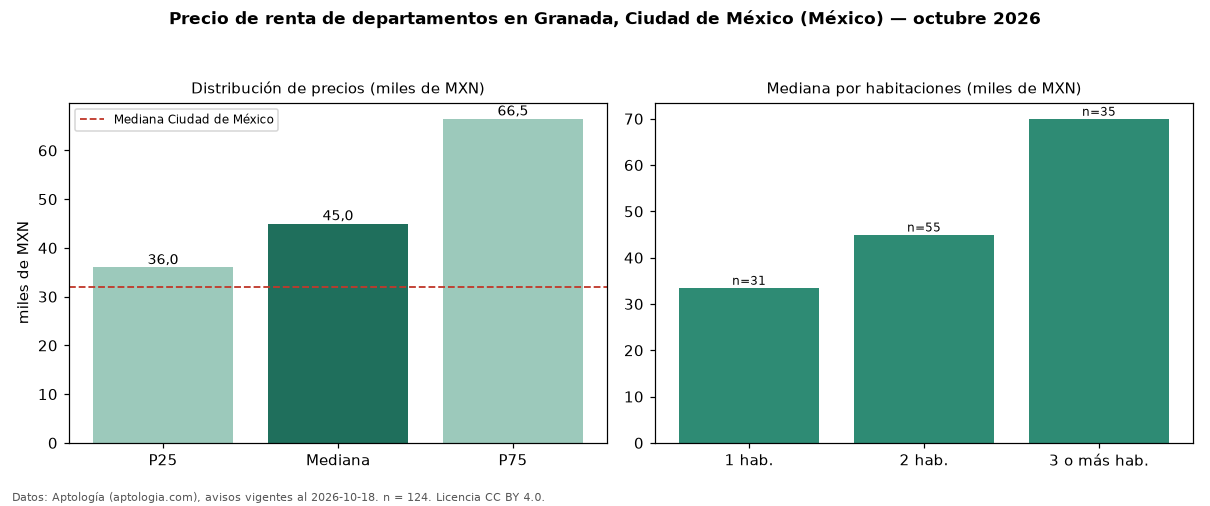 Precio de renta de departamentos en Granada, Ciudad de México (México) — octubre 2026