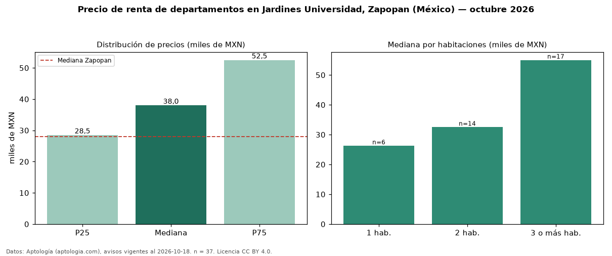 Precio de renta de departamentos en Jardines Universidad, Zapopan (México) — octubre 2026