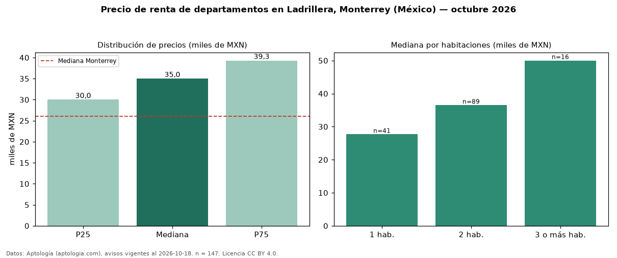 Precio de renta de departamentos en Ladrillera, Monterrey (México) — octubre 2026