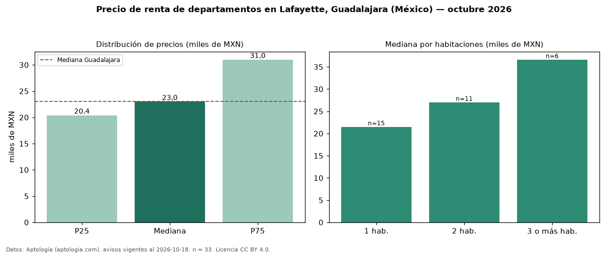 Precio de renta de departamentos en Lafayette, Guadalajara (México) — octubre 2026