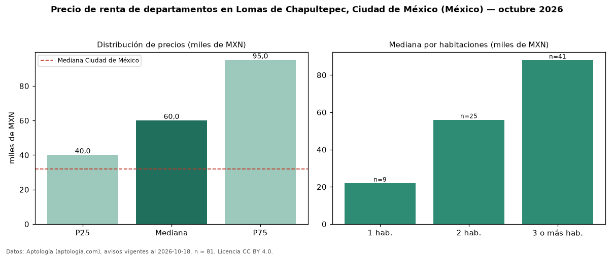Precio de renta de departamentos en Lomas de Chapultepec, Ciudad de México (México) — octubre 2026