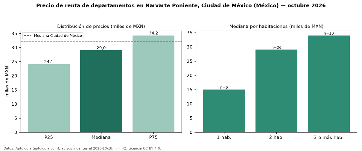 Precio de renta de departamentos en Narvarte Poniente, Ciudad de México (México) — octubre 2026