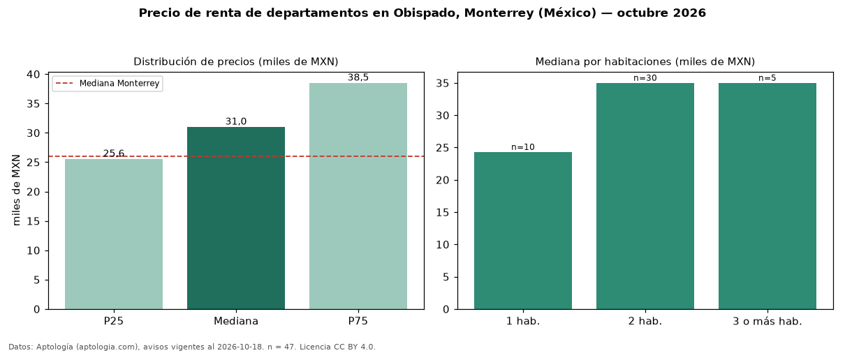 Precio de renta de departamentos en Obispado, Monterrey (México) — octubre 2026