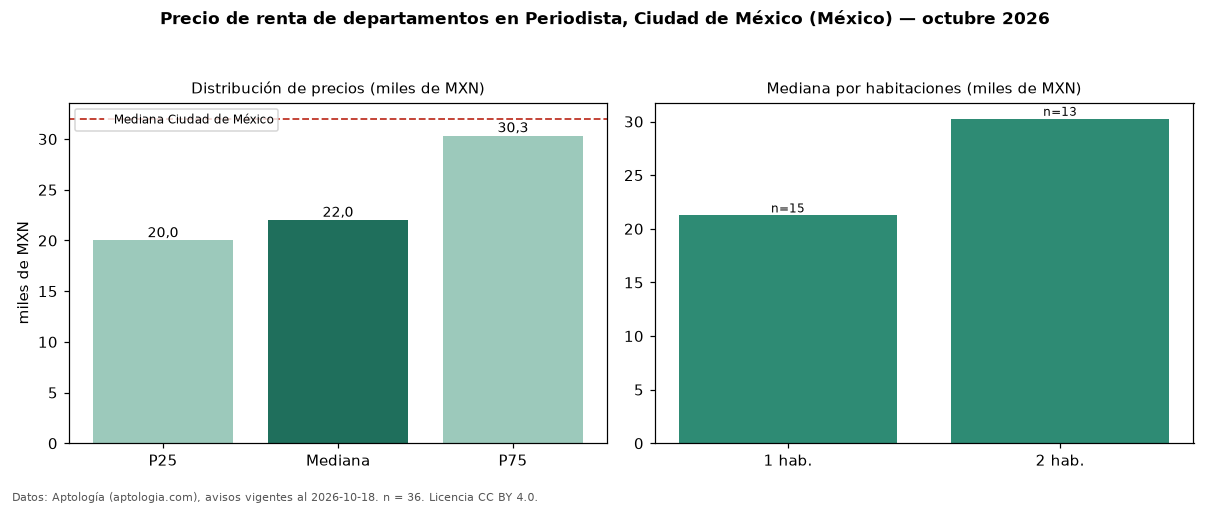 Precio de renta de departamentos en Periodista, Ciudad de México (México) — octubre 2026