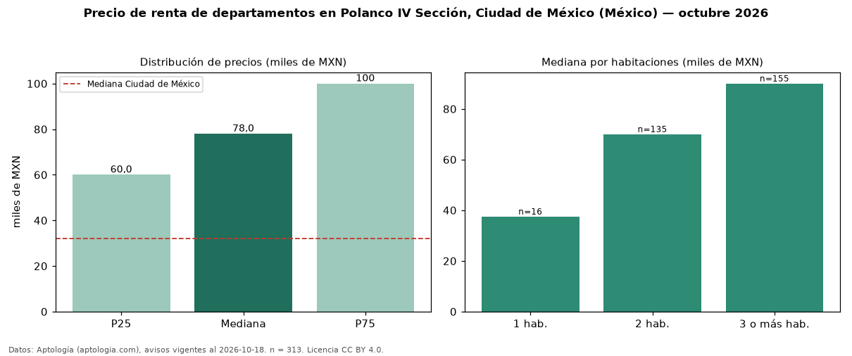 Precio de renta de departamentos en Polanco IV Sección, Ciudad de México (México) — octubre 2026