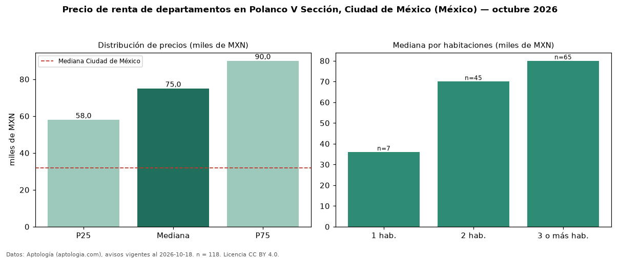 Precio de renta de departamentos en Polanco V Sección, Ciudad de México (México) — octubre 2026
