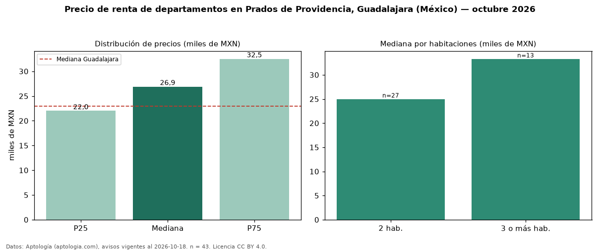 Precio de renta de departamentos en Prados de Providencia, Guadalajara (México) — octubre 2026